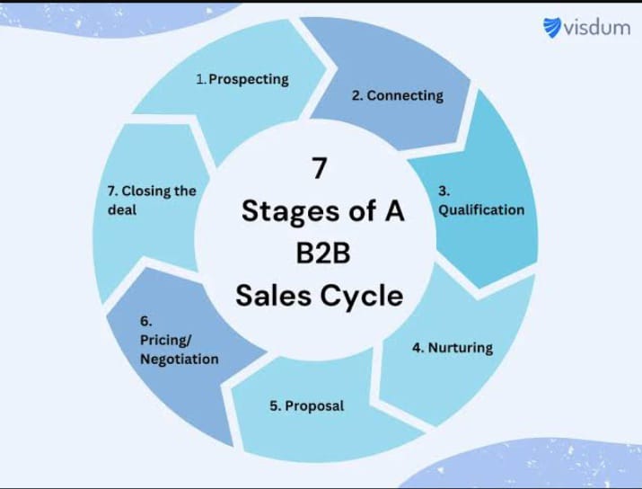 B2B Sales Automation